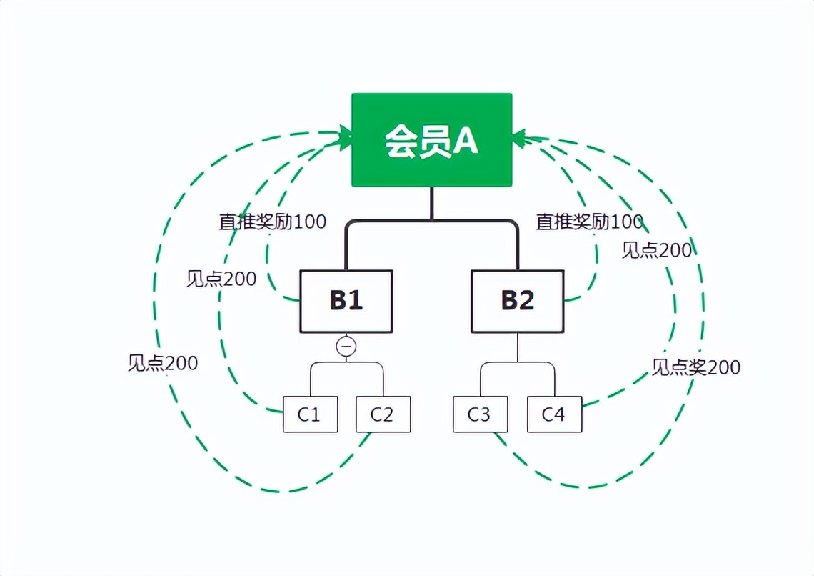 链动2 1营销方式共享，探讨电子商务平台方式