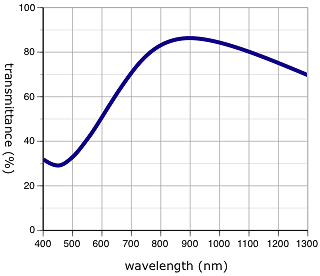 Transmittance/Wavelength