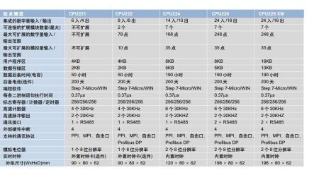 西門子EM221 DI8入24VDC模塊