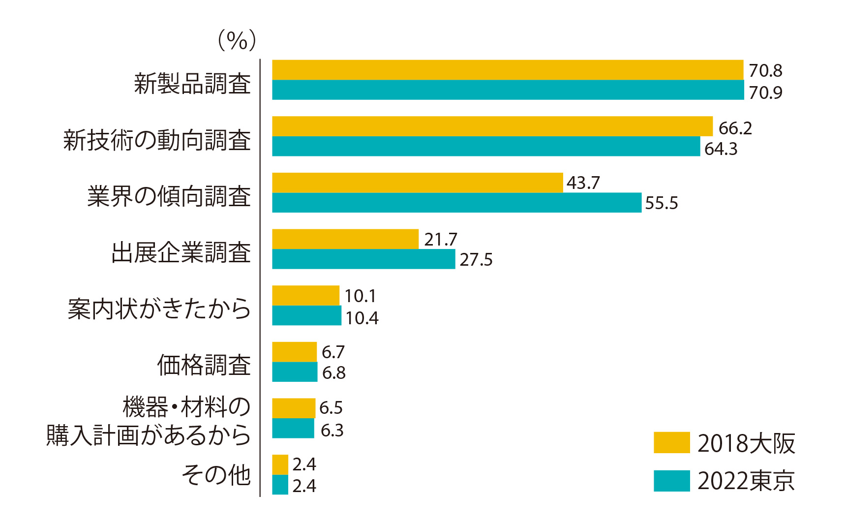 來場目的