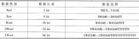 西門子S7-1500 PLC的基本數據類型