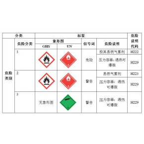 化学品GHS标签办理 化妆品运输报告办理