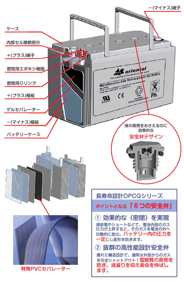 OPCG（凝胶电池）结构说明图