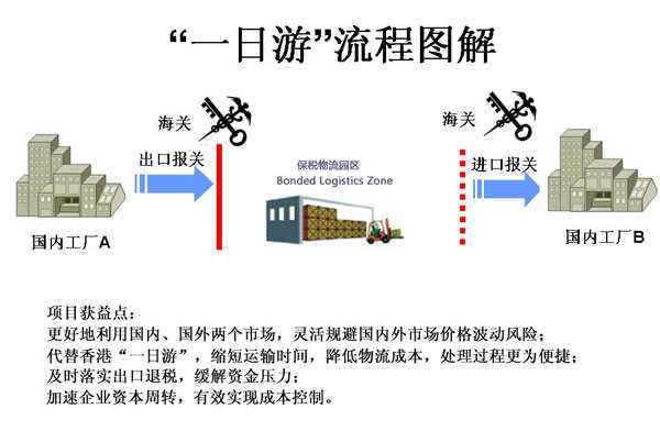 坪山保税区转厂一日游出口复进口