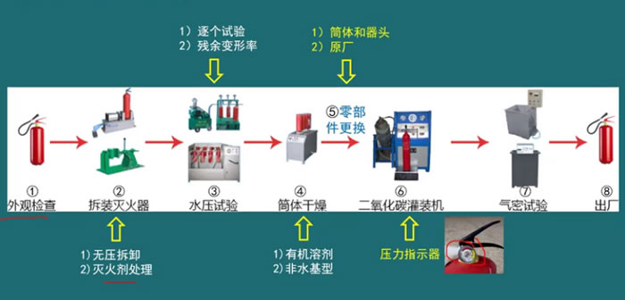 大兴亦庄开发区灭火器年检加压检测