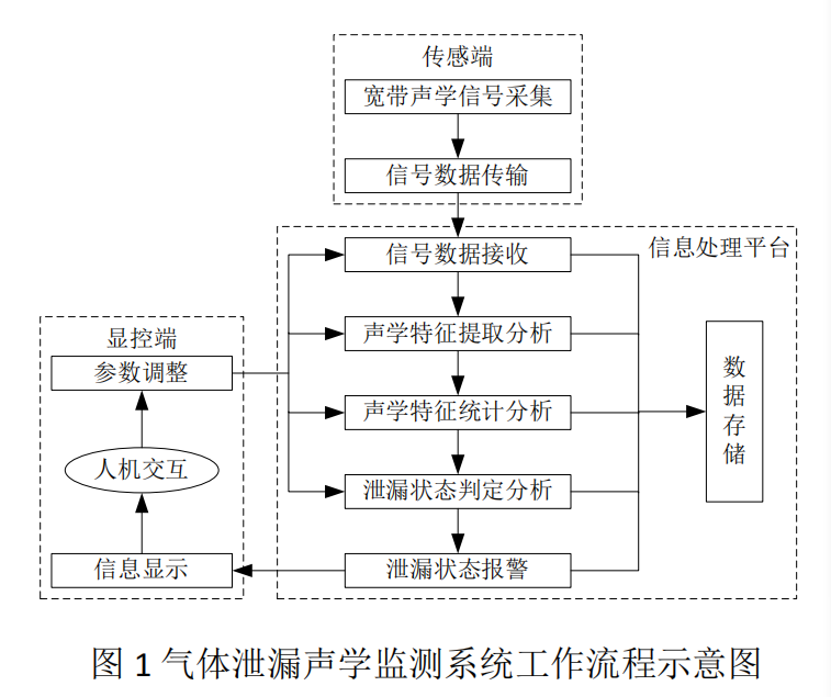 超声波气体泄漏在线监测仪工作流程图