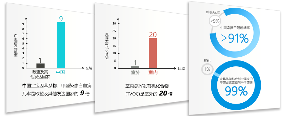 室内空气污染的危害