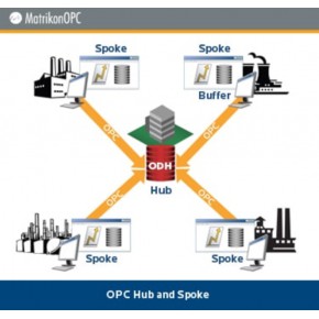 Matrikon OPC Hub and Spoke