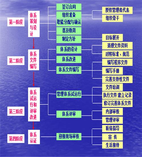 ISO9001认证材料