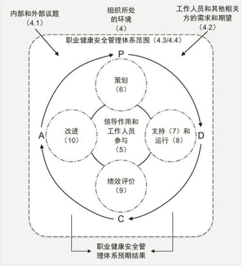 ISO45001认证