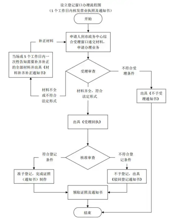 食品公司营业执照怎么注册，食品营业执照需要多少钱