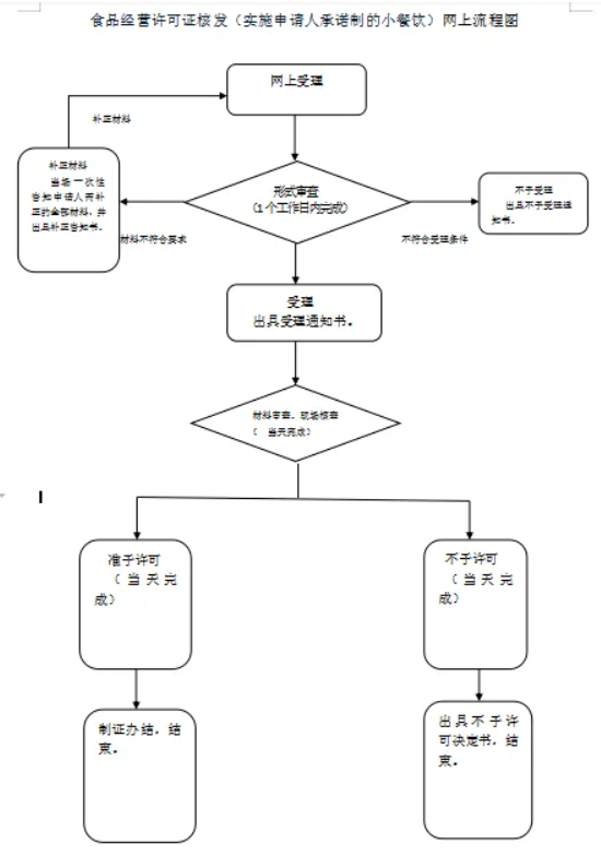 食品公司营业执照怎么注册，食品营业执照需要多少钱