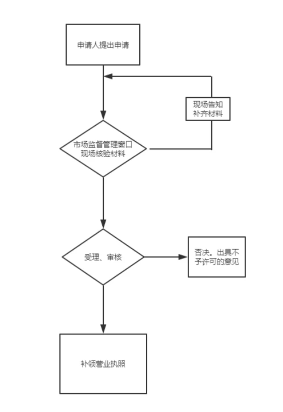 营业执照代办大概多少钱营业执照代办正规公司，知道这些避免上当