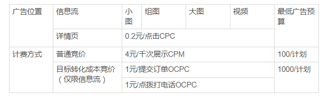 在今日头条投放广告怎么计费