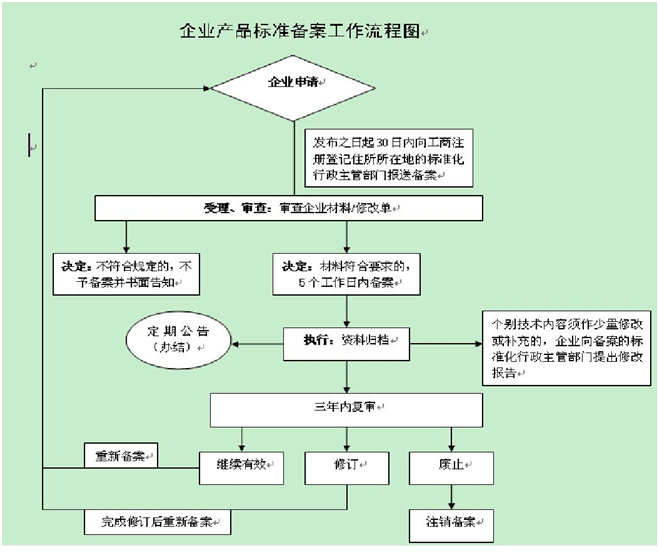 什么是企业标准备案