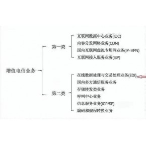 江西省ICP/SP/106/IDC/IP-VPN/ISP/呼叫中心/信息服务业务/增值电信业务