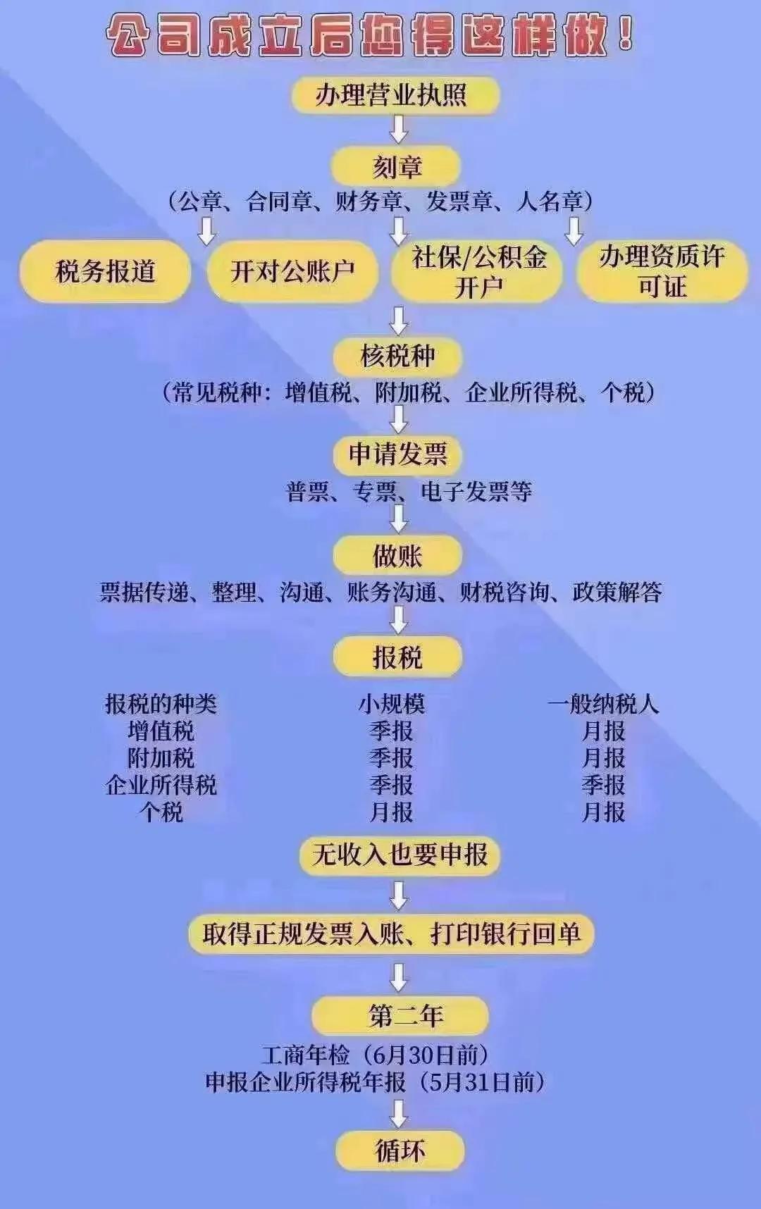 公司成立后应该进行哪些流程