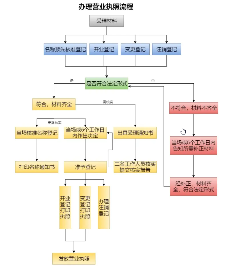 如何自己注册营业执照(怎么注册申请营业执照)