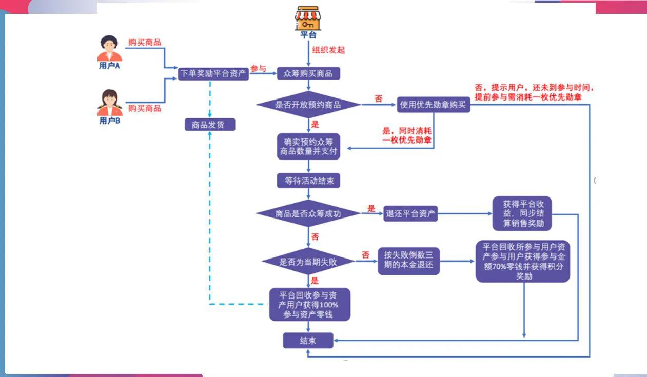 山东泰山众筹项目怎样有效合规管理的经营？山东泰山众筹项目的方式解读