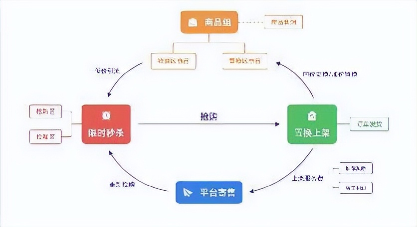 太爱速M：击杀限时抢购 产品换置 出售挂售方式详细说明