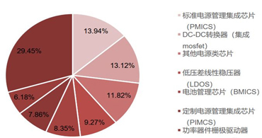 电源管理芯片：LED驱动电源芯片的计划及面积