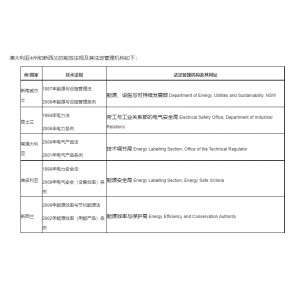 信息技术设备外部电源澳洲新西兰MEPS能效标签要求详解