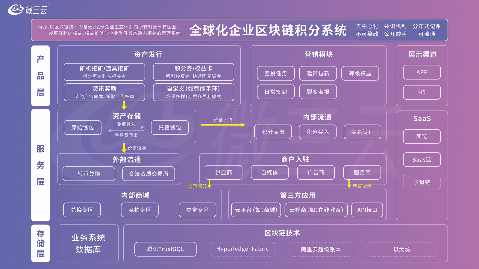 区块链系统架构图_毒霸看图.png