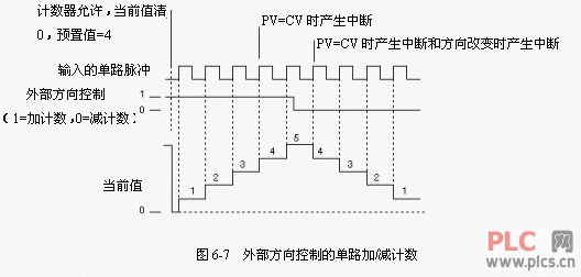 高速计数器的工作模式www.plcs.cn