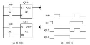 西门子PLC的RS触发器指令