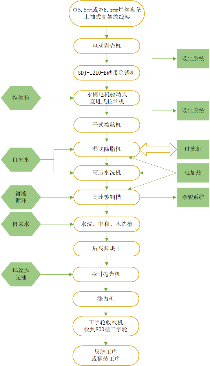 焊丝生产线流程2.png