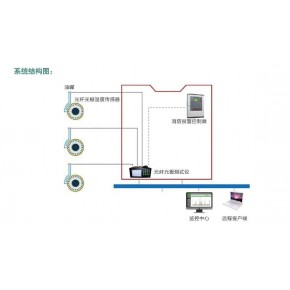 光纤测温系统