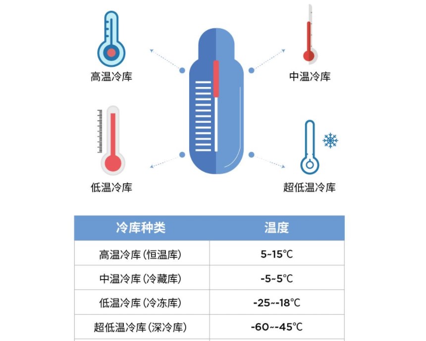 冷链物流