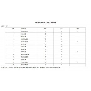 监理资质乙级的办理条件