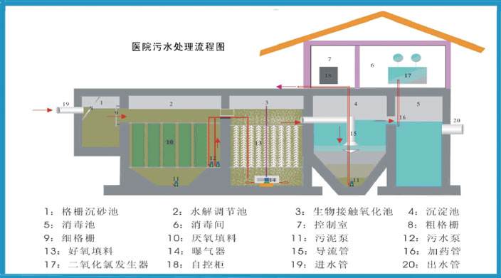 【河南商丘医院污水处理设备生产厂家】