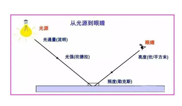 亮度照度