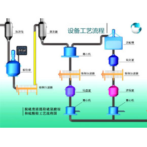 脫硫液提鹽流程 脫硫液提鹽 山東大成德廣環(huán)境科技
