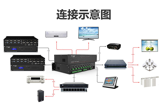 数字展厅中控系统 多媒体设备集中控制 iPad一键管理