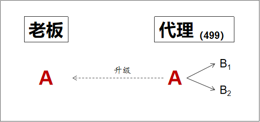 「案例」2+1链动形式(美丽天天秒)若何做到半月销售额超751w？