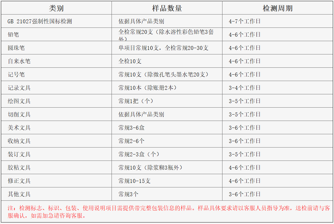 GB 21027强制国标、铅笔、圆珠笔自来水笔、记号笔、记录文具、绘图文具、切削文具、美术文具、收纳文具、修正文具、其他文具的类别以及它们需要检样的样品数量，分别是：依据具体产品类别，全检常规20支（除水溶性彩色铅笔3套外），全检十支等等，以及检测周期基本都是4-7个工作日。 