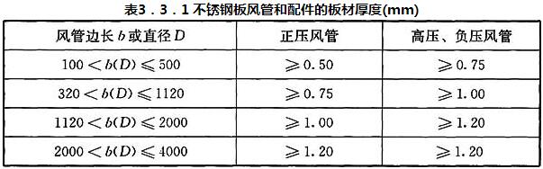 表3．3．1 不锈钢板材通风风管和零部件的钢板厚度(mm)