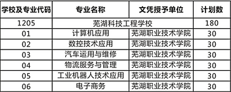 3+2五年制高职招生计划