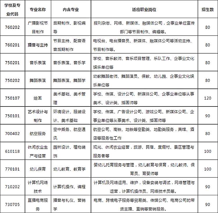 芜湖同文艺术学校2022招生计划