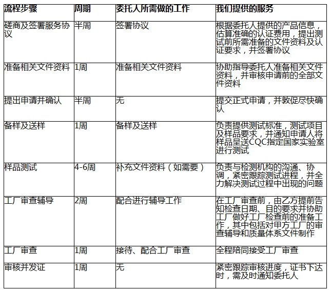 CQC认证服务流程图表