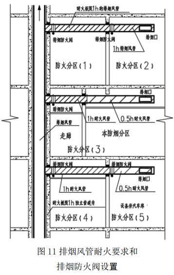 图11 排烟风管防火要求及 防火阀设定