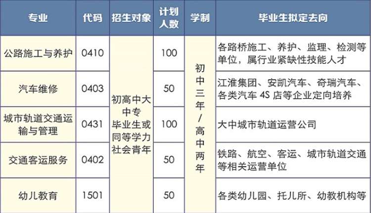 安徽省公路工程技工学校2022招生计划