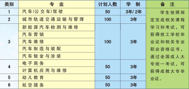 合肥市公交技工学校2022年招生计划