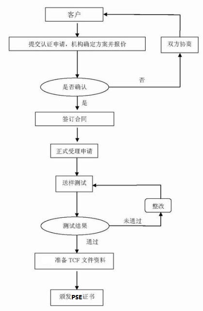 PSE认证流程图示