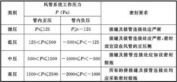 表4.1.4 通风风管类型