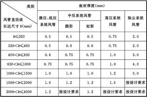 表4.2.3-1 厚钢板通风风管钢板厚度