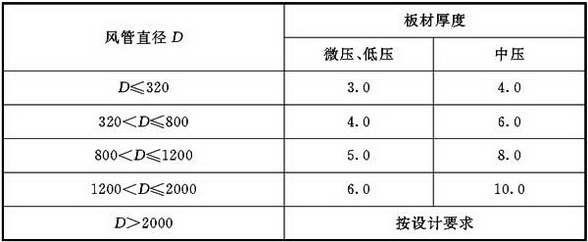 表4.2.4-1 硬聚氯乙烯风管弯头钢板厚度(mm)